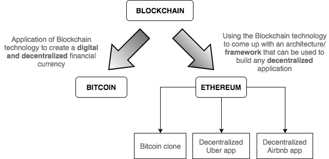 A flowchart: a Blockchain box at the top with two arrows down, one to Bitcoin (labelled as the application of Blockchain to create a digital and decentralized financial currency) and one to Ethereum (an architecture or framework for building any decentralized application), with Ethereum branching to three boxes: Bitcoin clone, Decentralized Uber app, Decentralized Airbnb app.
