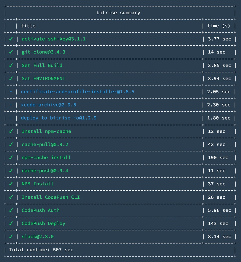 The Bitrise summary table for the qa workflow: sixteen steps with their durations, from activate-ssh-key and git-clone through Set Full Build, Set ENVIRONMENT, three skipped steps (certificate-and-profile-installer, xcode-archive, deploy-to-bitrise-io), the npm-cache and NPM install steps, CodePush auth and deploy, and slack, with a total runtime of 507 seconds.