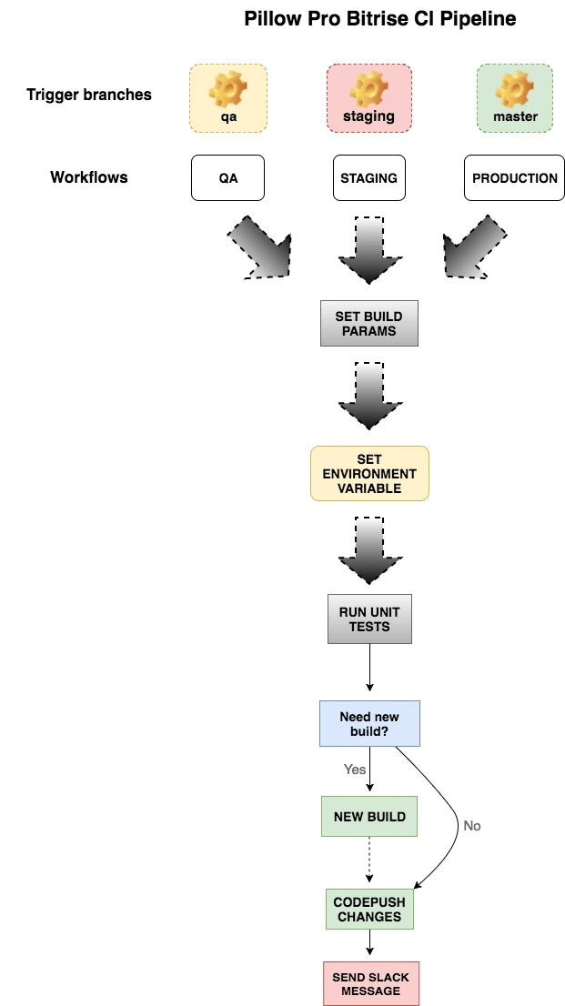 A flowchart titled Pillow Pro Bitrise CI Pipeline: the qa, staging and master trigger branches map to the QA, STAGING and PRODUCTION workflows, which all flow into set build params, set environment variable and run unit tests, then a decision 'Need new build?' where Yes goes through New Build and No skips straight to CodePush changes, ending in Send Slack message.