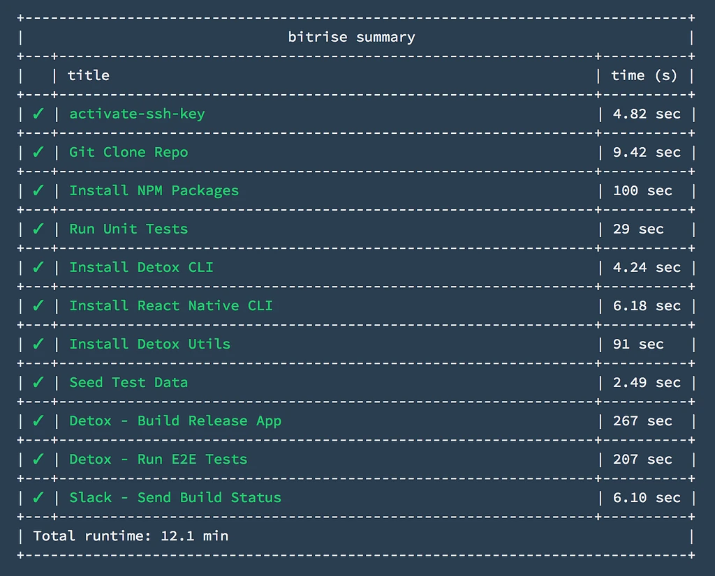 The Bitrise summary table for the tests workflow, every step passing: activate-ssh-key, Git Clone Repo, Install NPM Packages, Run Unit Tests, Install Detox CLI, Install React Native CLI, Install Detox Utils, Seed Test Data, Detox Build Release App (267 seconds), Detox Run E2E Tests (207 seconds) and Slack Send Build Status, with a total runtime of 12.1 minutes.